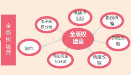 以IP版權為支點，如何撬動整個產業鏈？——聚焦動漫游戲開發
